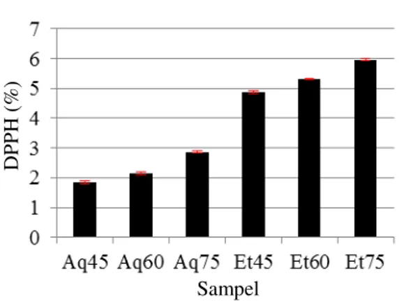Gambar 4.2 Aktivitas Antioksidan Ekstrak Biji Melinjo   Pada Pelarut Etanol &amp; Air Pada Beberapa   Suhu Perlakuan Dengan Metode DPPH (%) 