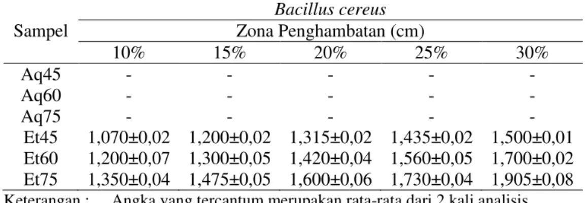 Tabel 4.3 Diameter Penghambatan Ekstrak Melinjo Terhadap Bacillus cereus 