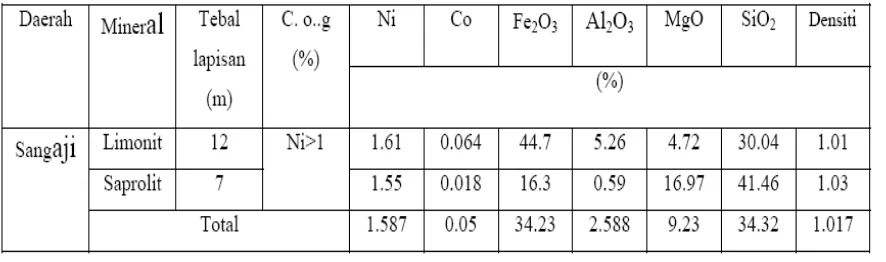 Tabel 11. Zona laterit Sangaji blok c dan komposisi kimianya [11] 