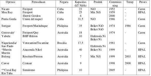 Tabel 1. Pabrik pengolahan laterit kadar rendah di beberapa negara [3] 