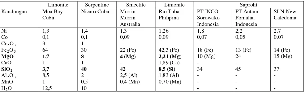 Tabel 2. Analisa kimia bahan baku laterit [3, 6 ,13] 