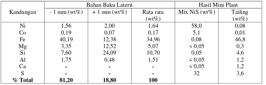 Tabel 4. Kandungan bahan baku dan produk mix NiS dari mini plant [5]  