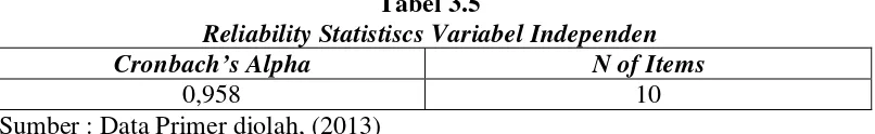 Tabel 3.5 Reliability Statistiscs Variabel Independen 