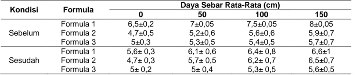 Tabel 4. Hasil uji daya sebar sediaan krim ekstrak air buah aren (Arenga pinnata) 