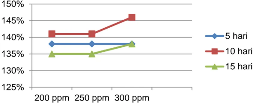 Gambar 1.  Grafik  Hubungan  Antara  Konsentrasi  Natrium  Benzoat  Dan  Lama  Penyimpanan Terhadap Mutu Minuman Sari Buah Gandaria