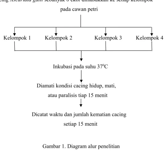 Gambar 1. Diagram alur penelitian