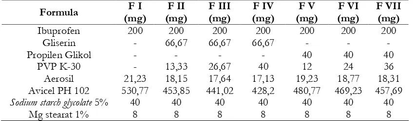 Tabel I. Komposisi formula tablet likuisolid ibuprofen  