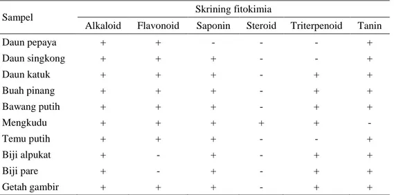 Tabel 1. Hasil uji fitokimia ekstrak tanaman herbal etanol 96% 