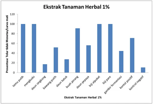 Gambar 1. Hasil uji skrining 10 ekstrak tanaman herbal 1% + DMSO 1% pada telur  nematoda selama 24 jam  