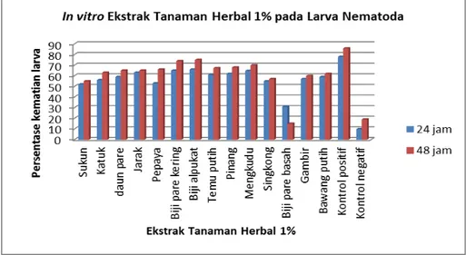 Gambar 2. Hasil uji skrining 10 ekstrak tanaman herbal 1% pada larva nematoda  Mekanisme obat cacing secara larvasidal dapat dijadikan parameter dalam pemilihan  obat cacing yang bersifat kontrol biologis pada lingkungan