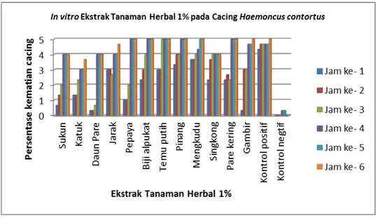 Gambar 3. Hasil uji skrining 10 ekstrak tanaman herbal 1% pada cacing H. contortus  Hasil yang diperoleh diamati dan dicatat waktu dan jumlah cacing yang mati setiap  2 jam (Agung 2012), sedangkan pada penelitian ini dilakukan pengamatan tiap jam  hingga j