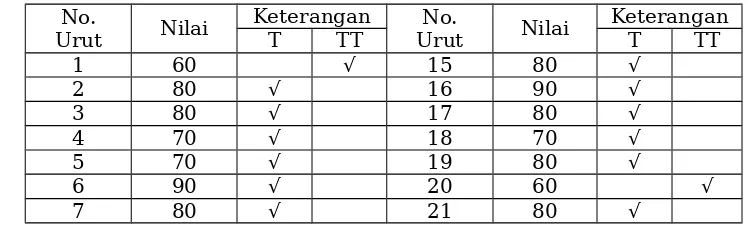 Table 4.6. Nilai Tes Formatif Pada Siklus III