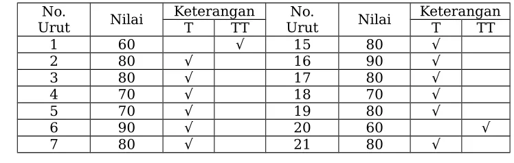 Table 4.6. Nilai Tes Formatif Pada Siklus III
