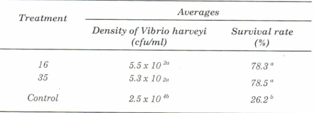Table  5.  Density  of  Vibrio  haruqi  (cfu/  nil)  and  suruiuat  rate  (%) of  laruae  of  Penaeus monodon  front  nauplius-|  until  ntysis-  I  stage