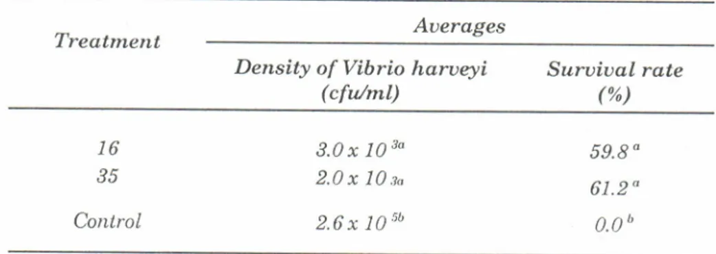 Table  6.  Density  of  Vibrio  haruqi  (cfu/ ml) and suruiual  rate  (%) lqruae  of  Penaeus monodon  front nauplius-G  untill  ntysis-l  stage.