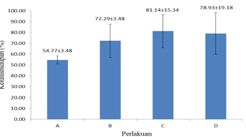 Tabel  3  dan  Gambar  2,  pengamatan  mortalitas  ikan  nila  menunjukkan  hasil  didapatkan  hasil  bahwa  kematian  ikan  mulai  muncul  pada  hari  pertama  pasca  infeksi  dengan  bakteri  A