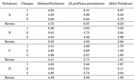 Tabel 1 Data jumlah koloni bakteri A. hydrophilla (x 10 6 CFU/mL) yang diisolasi dari ginjal ikan