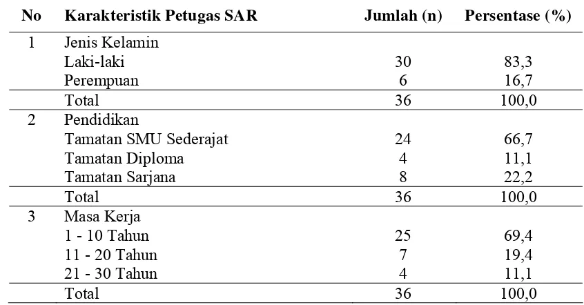 Tabel 4.1. Distribusi Frekuensi Karakteristik Petugas SAR di Kantor SAR Medan 
