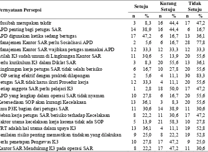 Tabel 4.2. Distribusi Frekuensi Indikator Persepsi Petugas SAR di Kantor SAR Medan 
