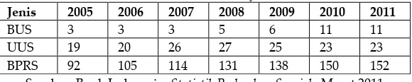 Tabel 1. Jumlah Perbankan Syariah 2005-201112 