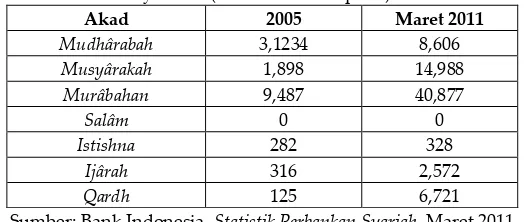 Table 2. Proporsi Pembiayaan Bank Umum Syariah dan Unit Usaha Syariah13 (Dalam Miliar rupiah ) 
