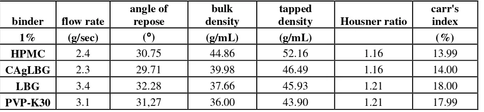 Table 1. Evaluation quality of granules 