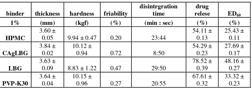 Table 2. Evaluation quality of tablet 