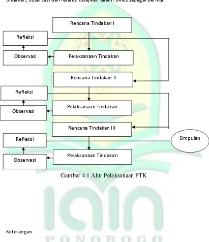 Gambar 4.1 Alur Pelaksanaan PTK 