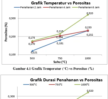 Gambar 4.1 Grafik Temperatur (°C) vs Porositas (%) 