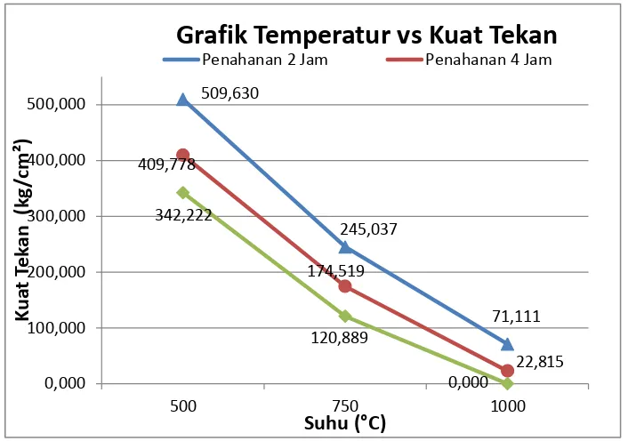 Grafik Temperatur vs Kuat Tekan 