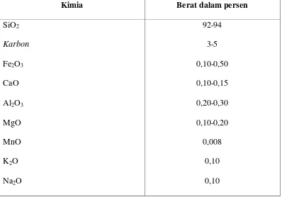 Tabel 2.8 Komposisi Kimia Silica Fume 