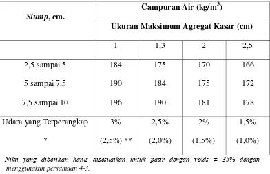 Tabel 2.14 Estimasi Pertama Air Campuran yang dibutuhkan dan Kadar Udara 