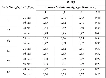 Tabel 2.15 W/c+p Maksimum yang dianjurkan untuk Beton Tanpa Menggunakan HRWR 