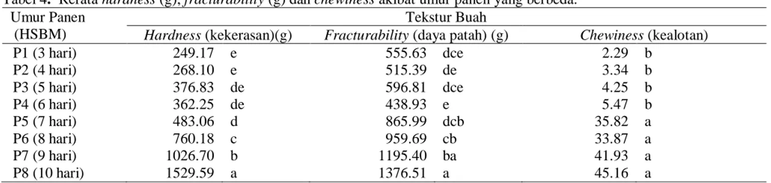 Tabel 4.  Rerata hardness (g), fracturability (g) dan chewiness akibat umur panen yang berbeda