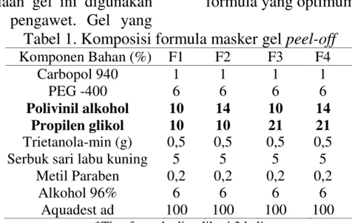 Tabel 1. Komposisi formula masker gel peel-off  Komponen Bahan (%)  F1  F2  F3  F4  Carbopol 940  1  1  1  1  PEG -400  6  6  6  6  Polivinil alkohol  10  14  10  14  Propilen glikol  10  10  21  21  Trietanola-min (g)  0,5  0,5  0,5  0,5  Serbuk sari labu