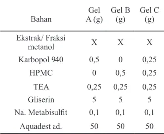 Tabel 1. Formula gel ekstrak dan fraksi  metanol   daun kesum