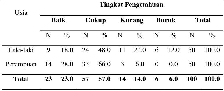 Table 5.4 Distribusi frekuensi tingkat pengetahuan mahasiswa menurut 