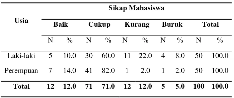 Table. 5.7 Distribusi frekuensi sikap mahasiswa menurut umur mahasiswa 