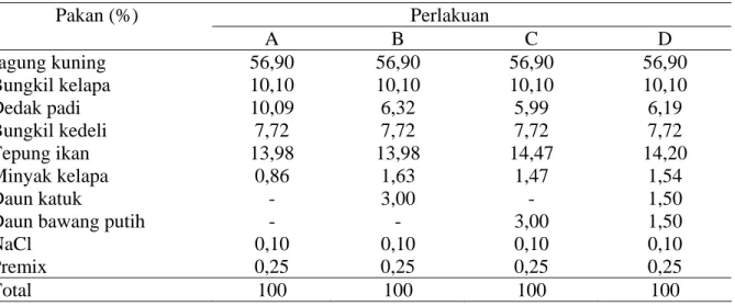 Tabel 1. Komposisi pakan dalam ransum ayam broiler umur 2 – 7 minggu 
