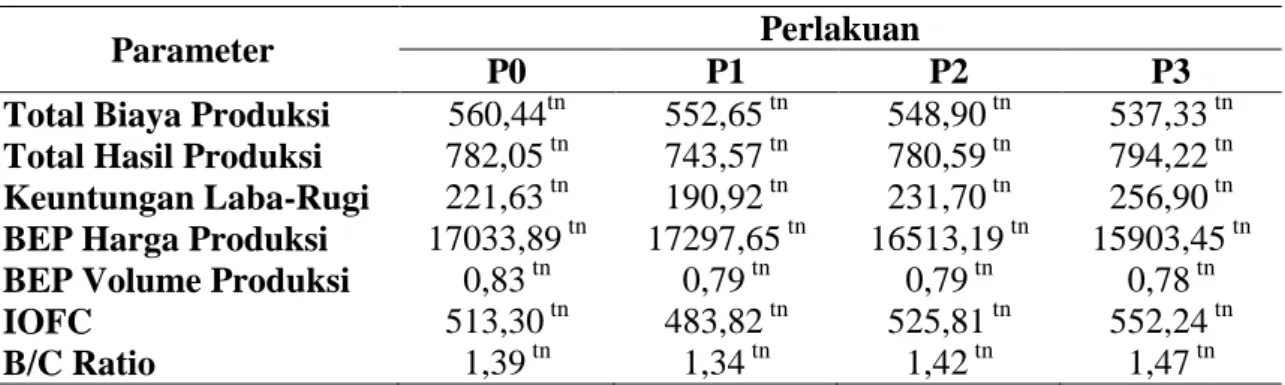 Tabel 4.17 Tabel Rekapitulasi Hasil Penelitian 