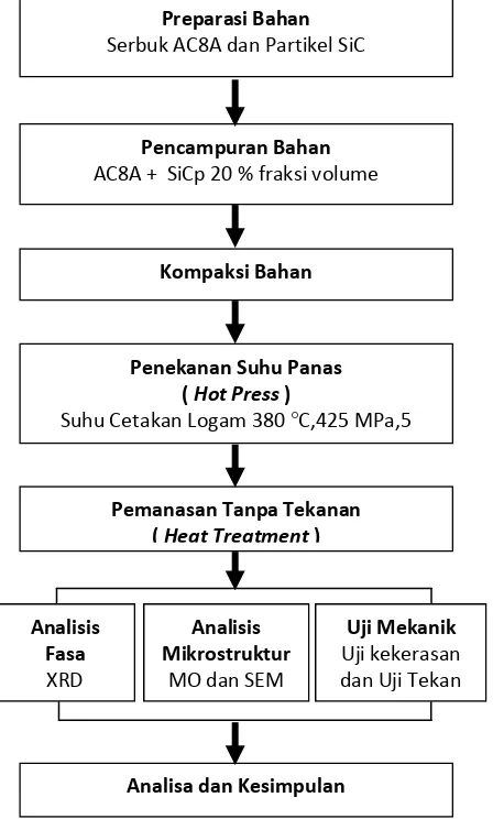 Gambar 2. Skema diagram alir pembuatan komposit AC8A/SiCp 