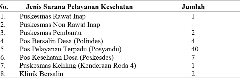 Tabel 4.3. Jenis dan  Jumlah Sarana Pelayanan Kesehatan di Kecamatan  Juli                    Kabupaten Bireuen Tahun 2008  