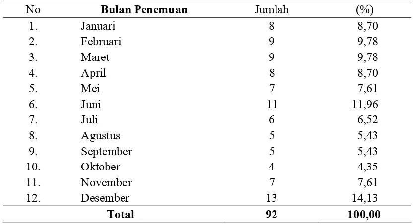 Tabel 4.6.  Distribusi Penderita Malaria Positif Menurut Waktu Penemuan (Bulan) di  Kecamatan Juli Kabupaten Bireuen Tahun 2008 