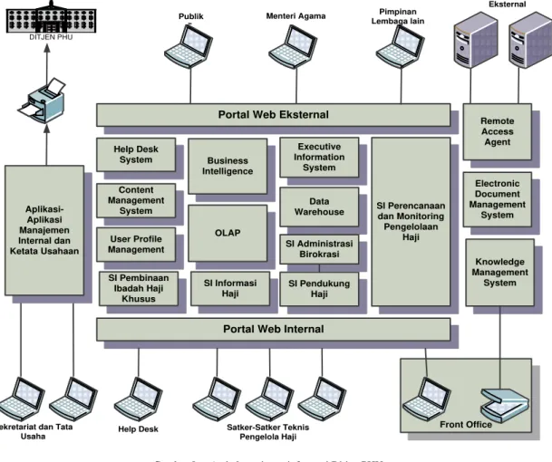 Gambar 8.    Arsitektur sistem informasi Ditjen PHU.     
