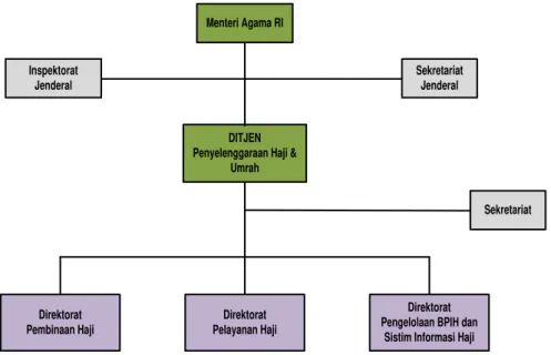 Gambar 3.    Struktur organisasi Ditjen PHU.  Penyelenggaraan  haji  menjadi  tanggung 