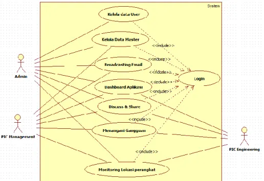 Gambar 1. Use Case Diagram Sistem Informasi Monitoring Topologi Jaringan Perangkat  PT