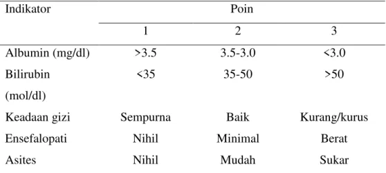 Tabel 1. Klasifikasi Child Pugh 