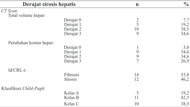 Tabel 2. Distribusi Derajat Sirosis Hepatis berdasarkan  Morfologi Hepar dan Klasifikasi Child-Pugh