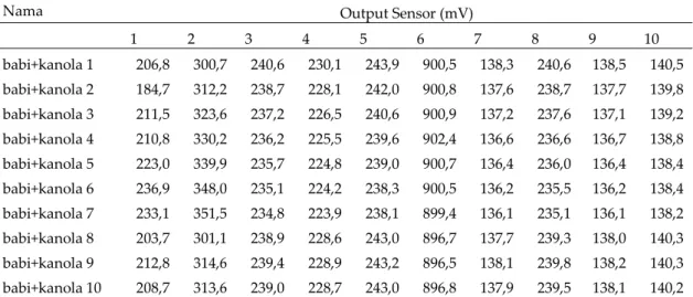 Tabel 3 Tabel Keluaran Sensor pada Pengukuran Campuran Minyak Babi dan Minyak Kanola