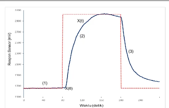 Gambar 2 Respon sensor saat (1) flushing, (2) collecting dan (3) purging satu siklus pengukuran  Suhu pemanas sampel optimal dipilih berdasarkan perbandingan kestabilan pola variasi  suhu  pemanas  sampel  (30  –  60  °C)  untuk  tiap  kali  pengukuran  (c
